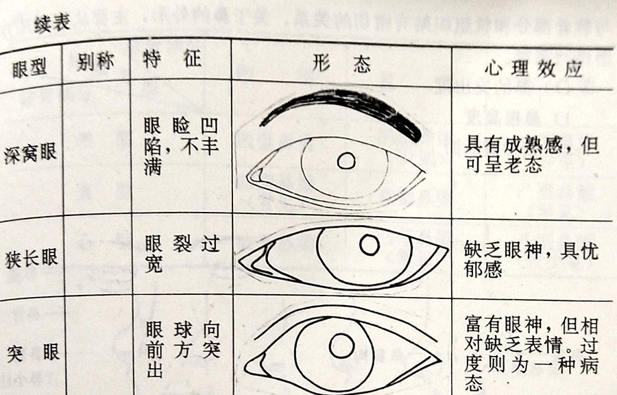 眼睛的形状有很多种,比如圆平眼,吊眼,下垂眼,远心眼,近心眼,大眼,小